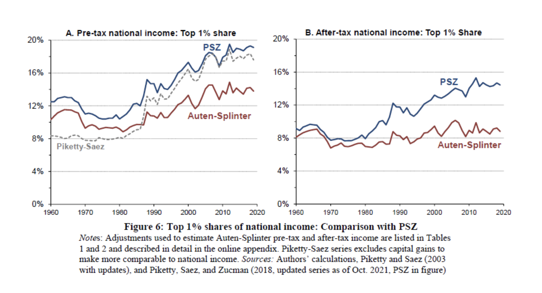 Top 1% shares of national income